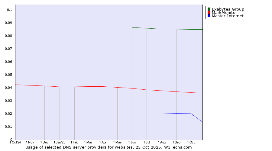 Historical trends in the usage of Exabytes Group vs. MarkMonitor vs. Master Internet