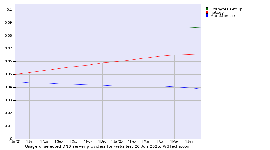 Historical trends in the usage of Exabytes Group vs. netcup vs. MarkMonitor