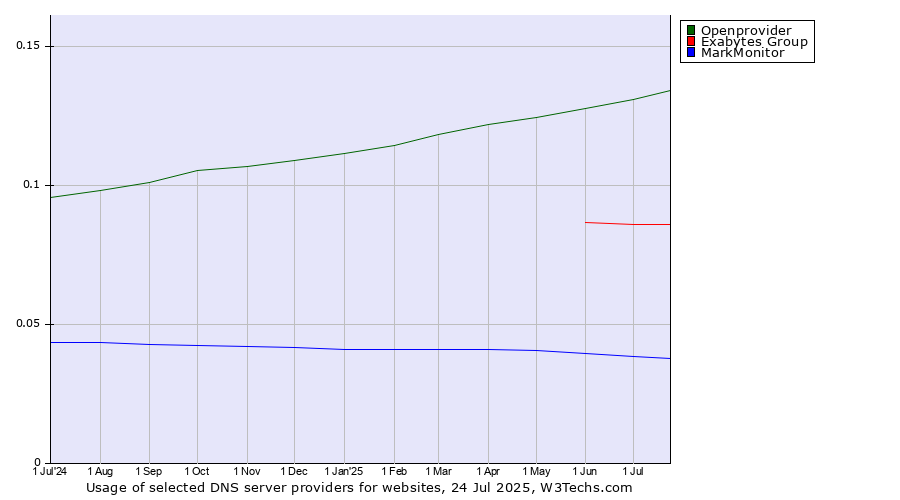 Historical trends in the usage of Openprovider vs. Exabytes Group vs. MarkMonitor