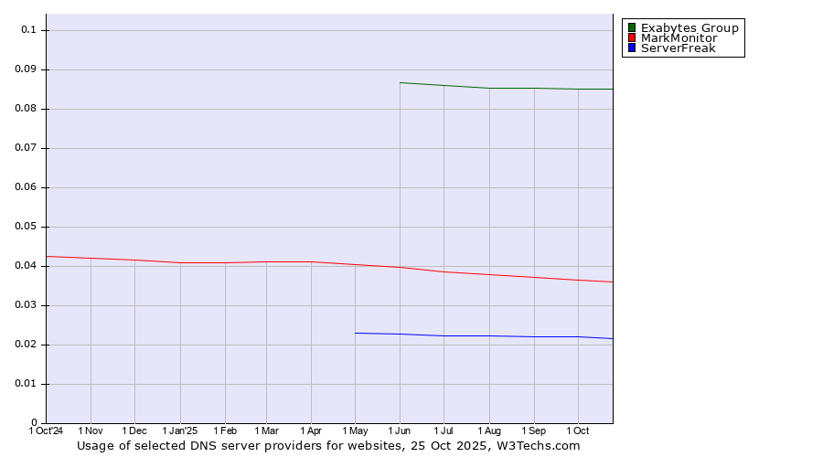 Historical trends in the usage of Exabytes Group vs. MarkMonitor vs. ServerFreak