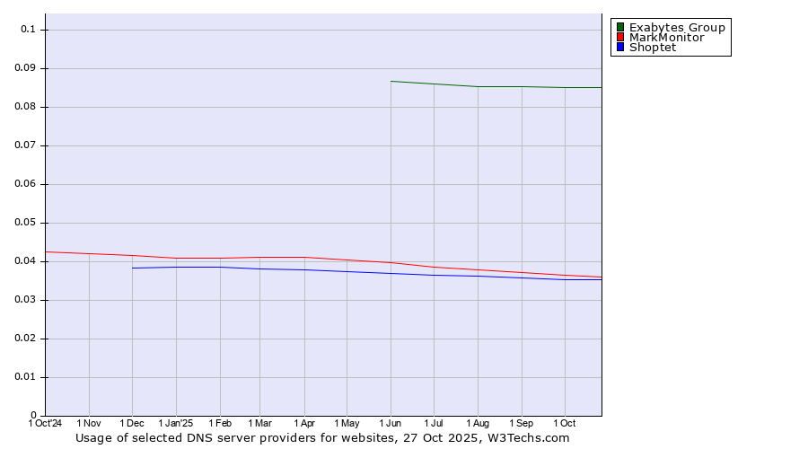 Historical trends in the usage of Exabytes Group vs. MarkMonitor vs. Shoptet