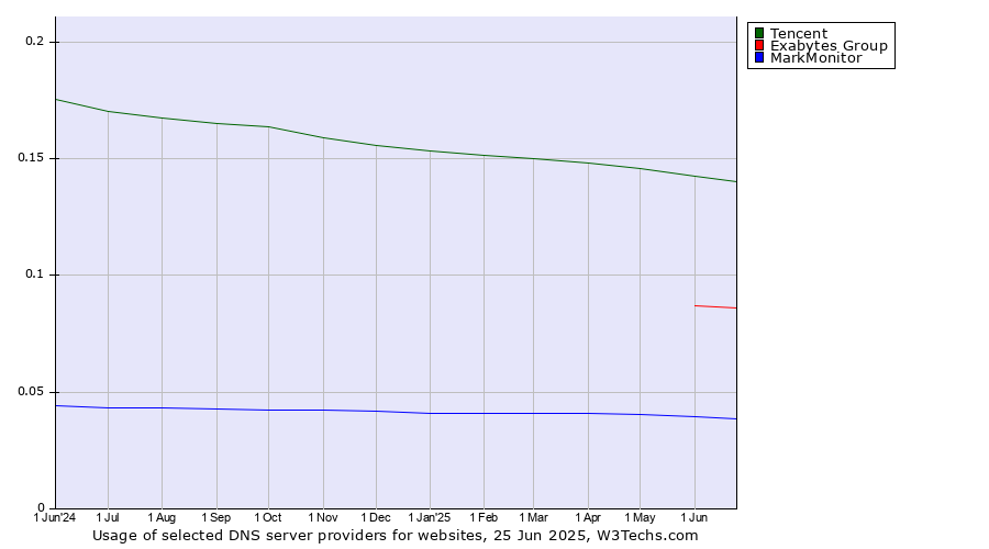Historical trends in the usage of Tencent vs. Exabytes Group vs. MarkMonitor