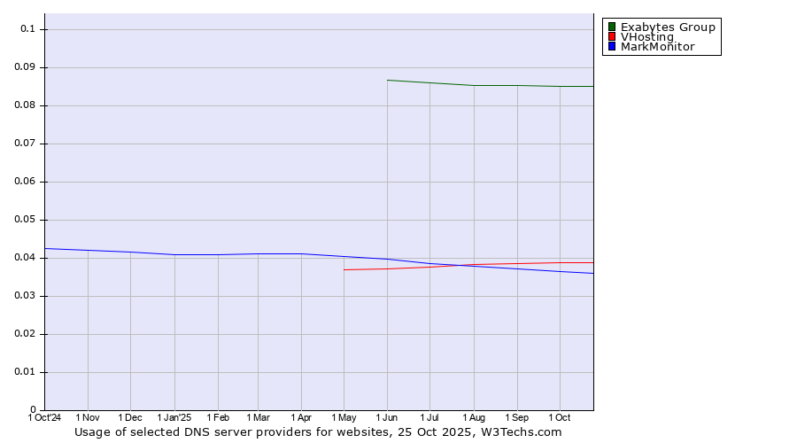 Historical trends in the usage of Exabytes Group vs. VHosting vs. MarkMonitor