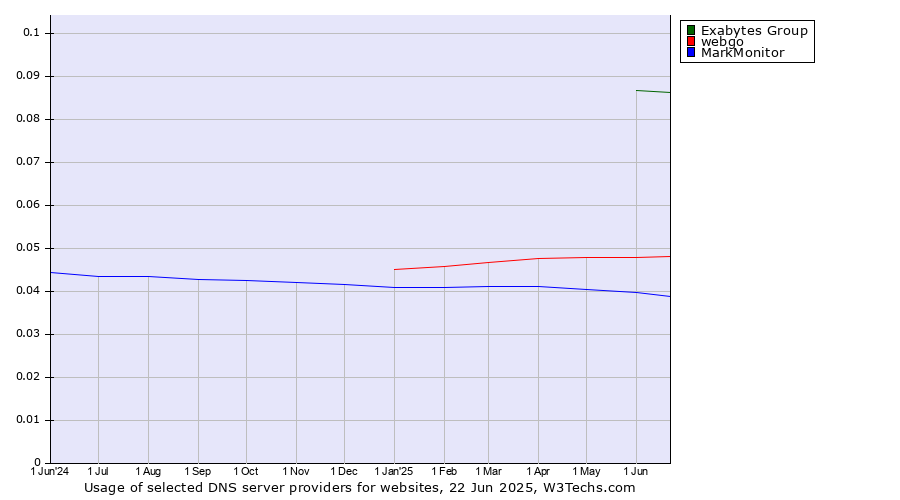 Historical trends in the usage of Exabytes Group vs. webgo vs. MarkMonitor