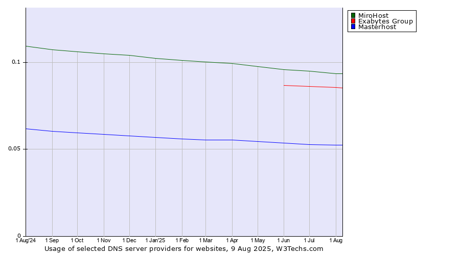 Historical trends in the usage of MiroHost vs. Exabytes Group vs. Masterhost