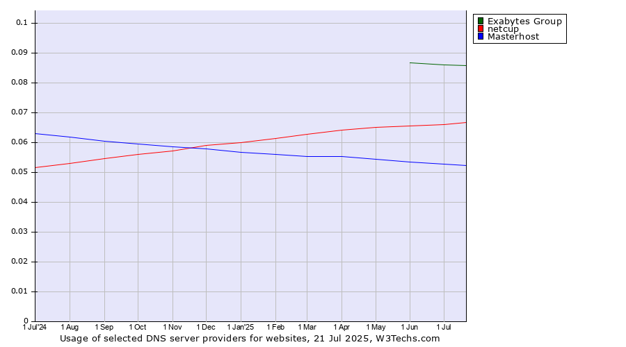 Historical trends in the usage of Exabytes Group vs. netcup vs. Masterhost