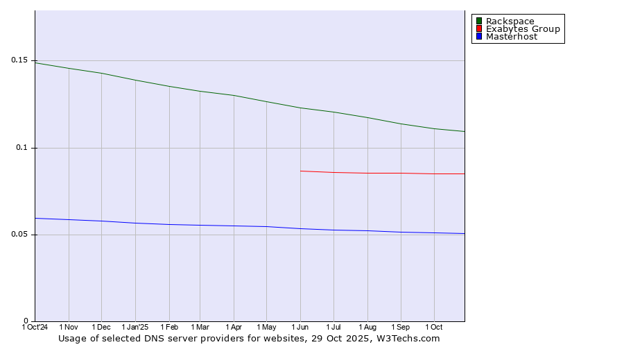 Historical trends in the usage of Rackspace vs. Exabytes Group vs. Masterhost