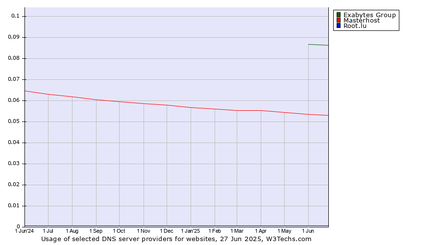 Historical trends in the usage of Exabytes Group vs. Masterhost vs. Root.lu