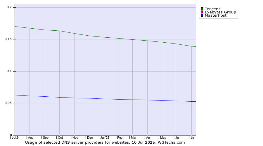 Historical trends in the usage of Tencent vs. Exabytes Group vs. Masterhost