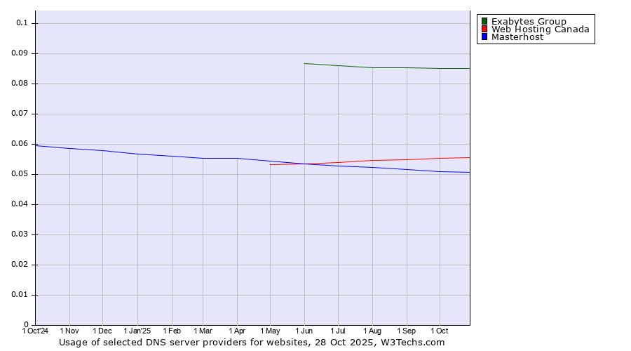 Historical trends in the usage of Exabytes Group vs. Web Hosting Canada vs. Masterhost