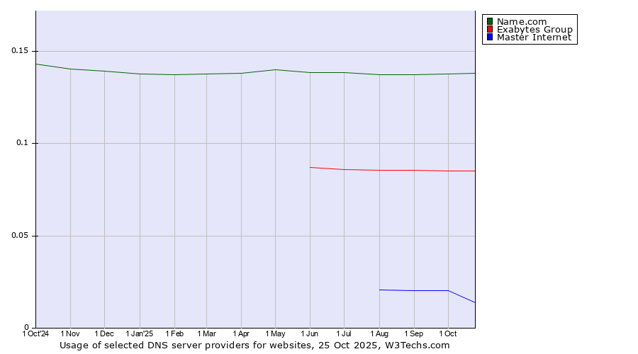 Historical trends in the usage of Name.com vs. Exabytes Group vs. Master Internet