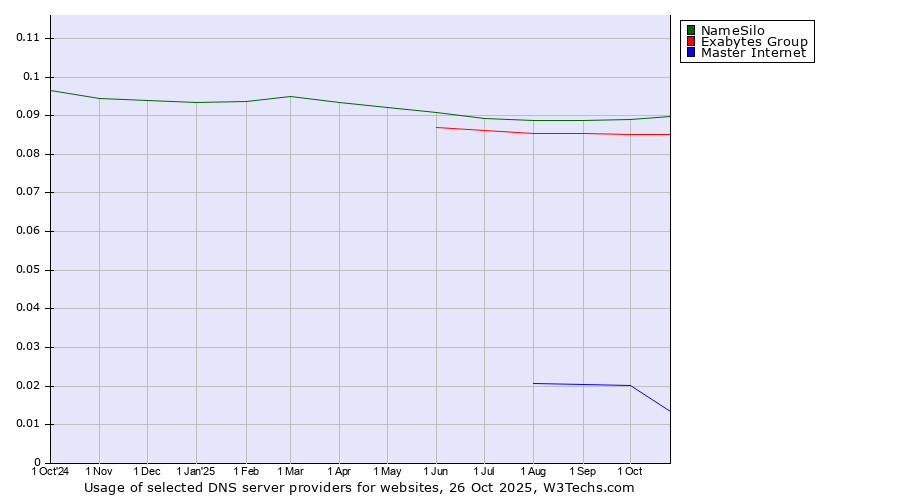 Historical trends in the usage of NameSilo vs. Exabytes Group vs. Master Internet