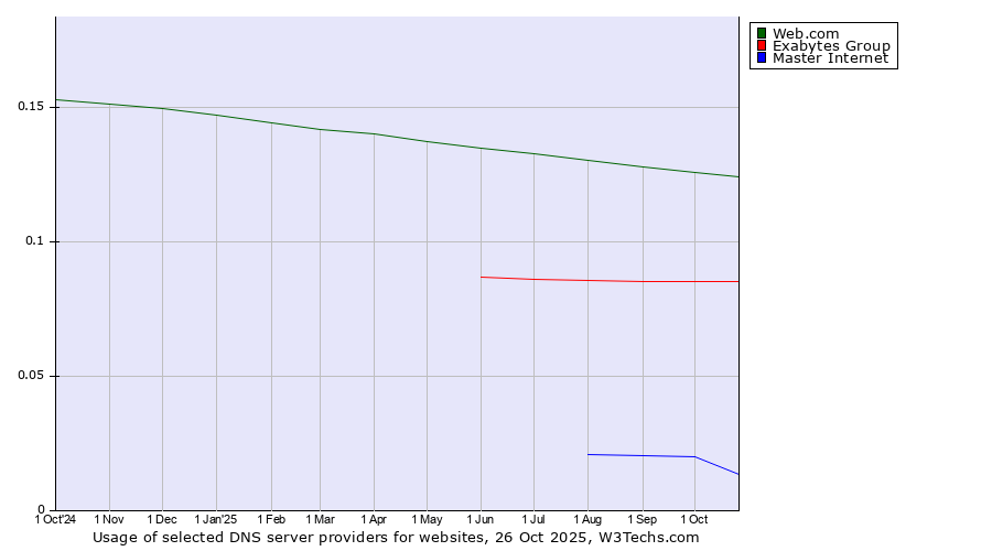 Historical trends in the usage of Web.com vs. Exabytes Group vs. Master Internet