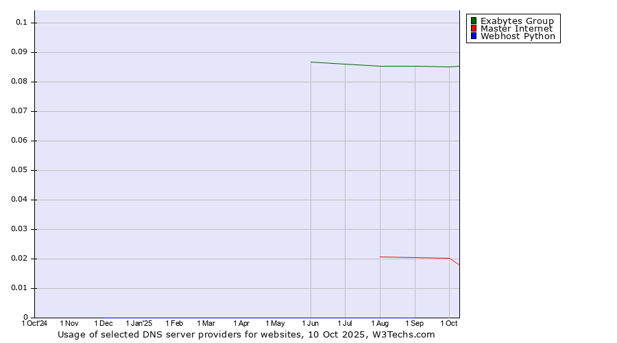 Historical trends in the usage of Exabytes Group vs. Master Internet vs. Webhost Python