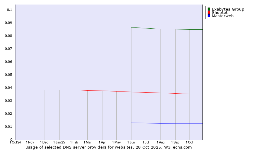 Historical trends in the usage of Exabytes Group vs. Shoptet vs. Masterweb
