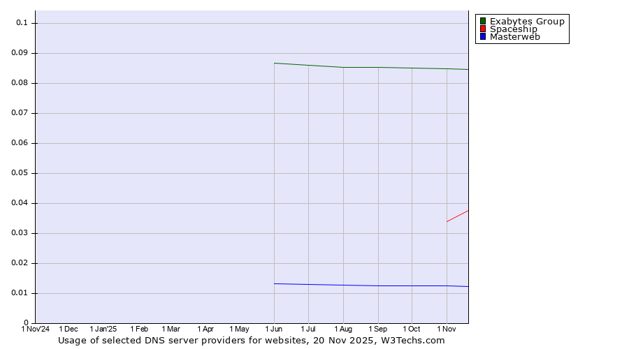 Historical trends in the usage of Exabytes Group vs. Spaceship vs. Masterweb