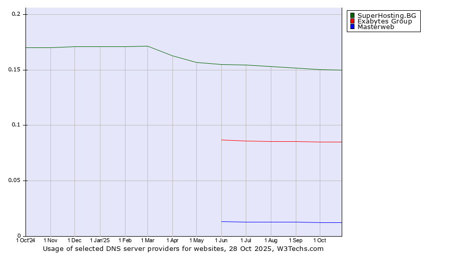 Historical trends in the usage of SuperHosting.BG vs. Exabytes Group vs. Masterweb