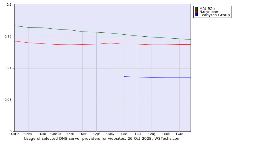 Historical trends in the usage of Mắt Bão vs. Name.com vs. Exabytes Group