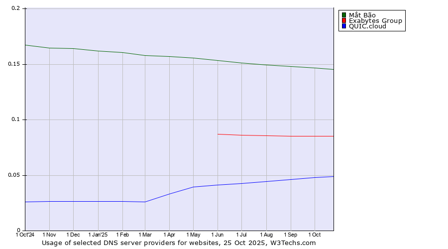 Historical trends in the usage of Mắt Bão vs. Exabytes Group vs. QUIC.cloud