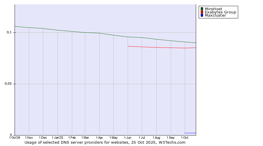 Historical trends in the usage of MiroHost vs. Exabytes Group vs. Maxcluster