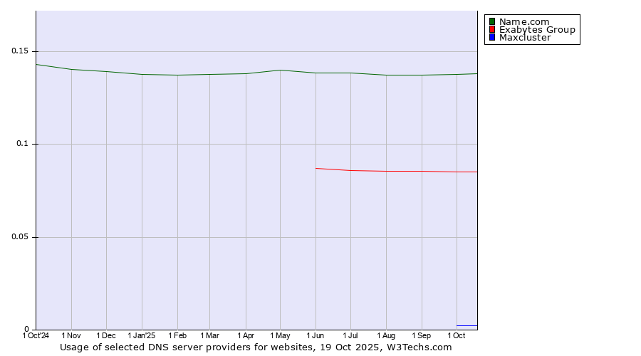 Historical trends in the usage of Name.com vs. Exabytes Group vs. Maxcluster
