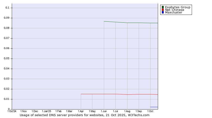Historical trends in the usage of Exabytes Group vs. Net Chinese vs. Maxcluster