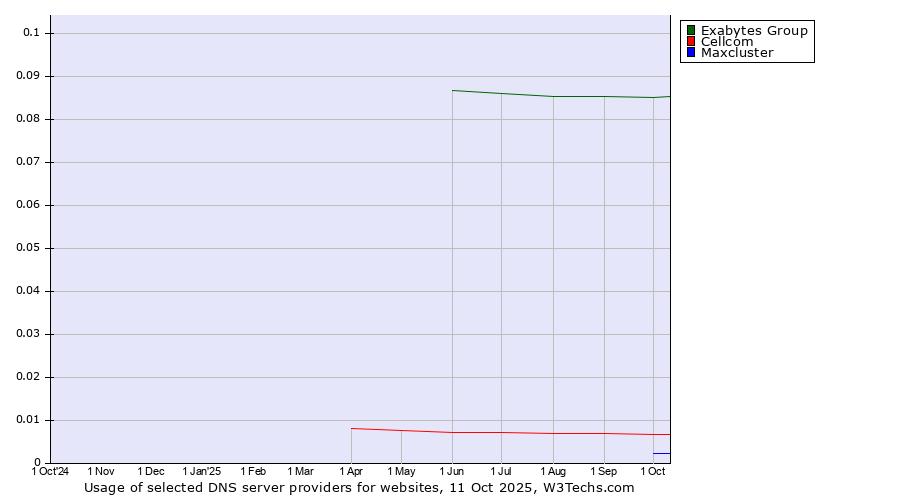 Historical trends in the usage of Exabytes Group vs. Cellcom vs. Maxcluster