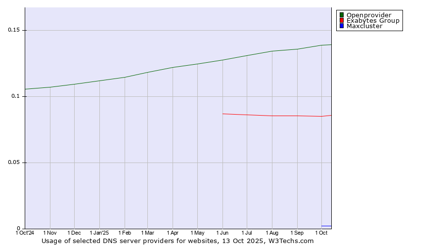 Historical trends in the usage of Openprovider vs. Exabytes Group vs. Maxcluster