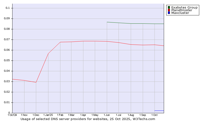 Historical trends in the usage of Exabytes Group vs. PlanetHoster vs. Maxcluster