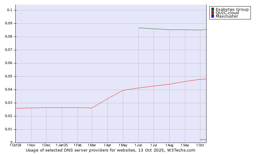 Historical trends in the usage of Exabytes Group vs. QUIC.cloud vs. Maxcluster