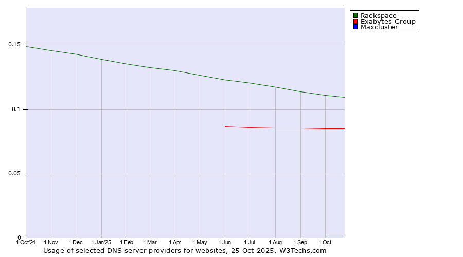Historical trends in the usage of Rackspace vs. Exabytes Group vs. Maxcluster