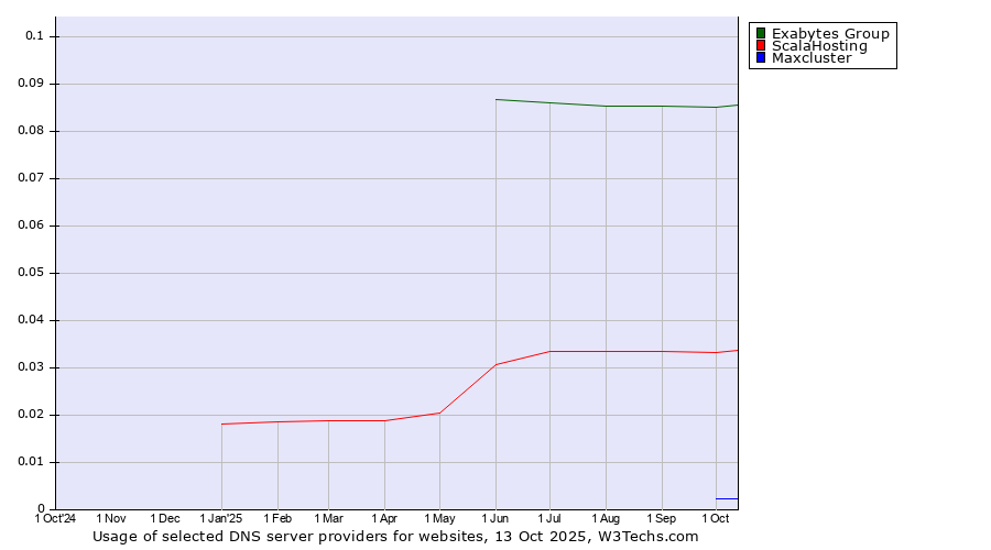 Historical trends in the usage of Exabytes Group vs. ScalaHosting vs. Maxcluster