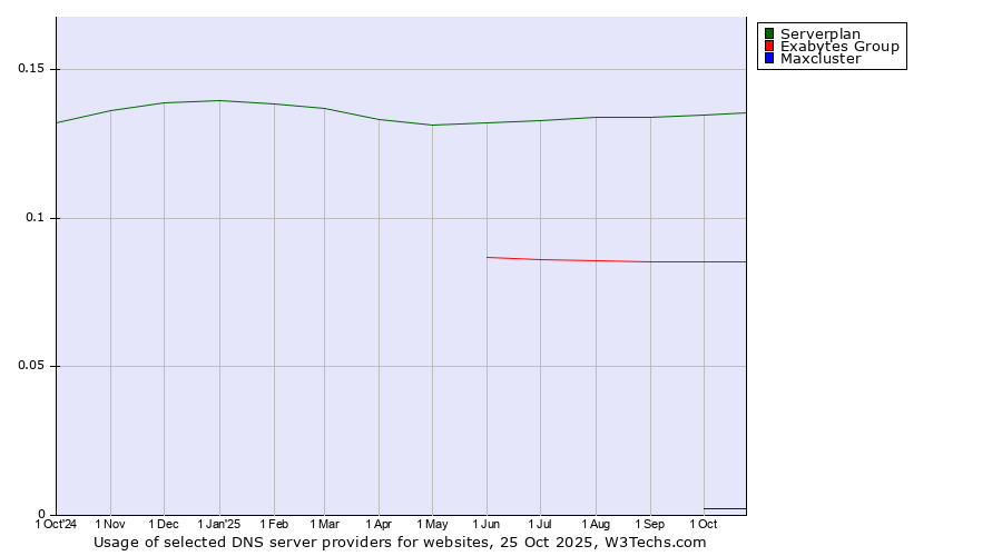 Historical trends in the usage of Serverplan vs. Exabytes Group vs. Maxcluster