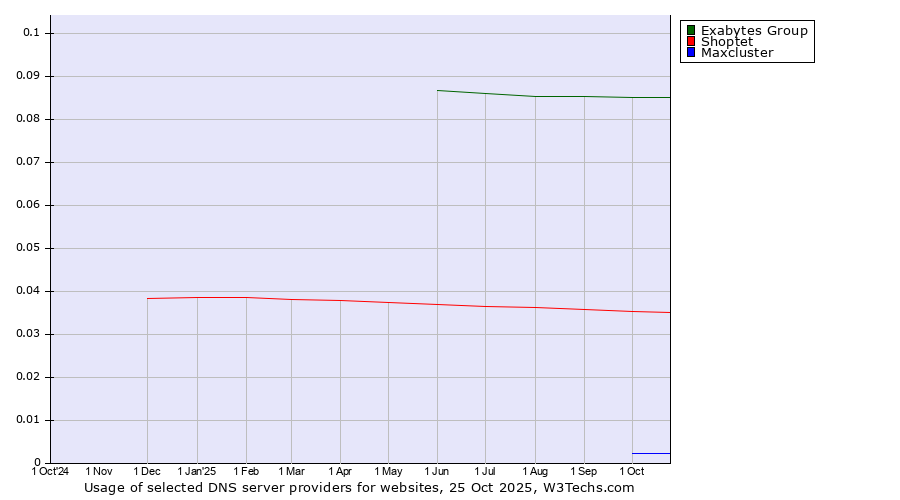 Historical trends in the usage of Exabytes Group vs. Shoptet vs. Maxcluster