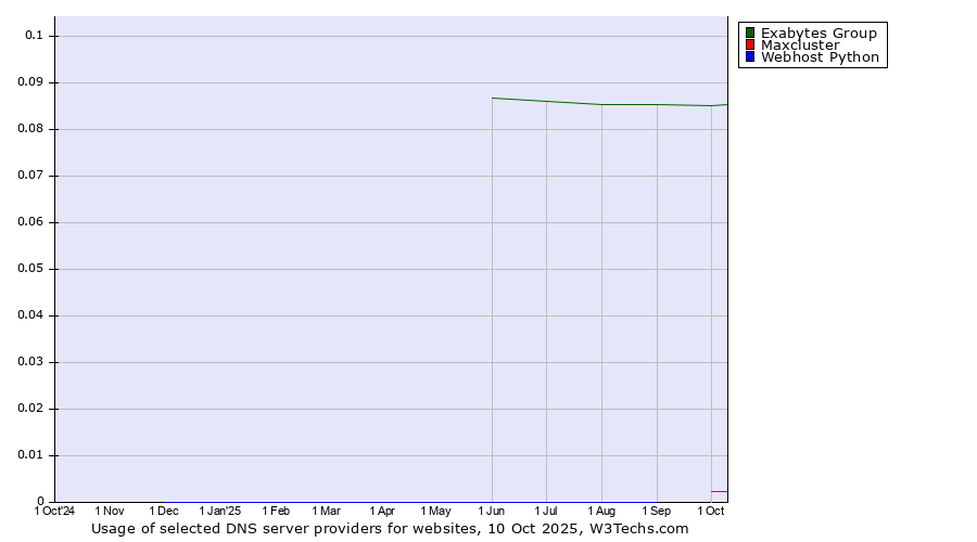 Historical trends in the usage of Exabytes Group vs. Maxcluster vs. Webhost Python