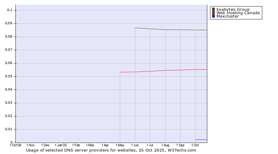 Historical trends in the usage of Exabytes Group vs. Web Hosting Canada vs. Maxcluster