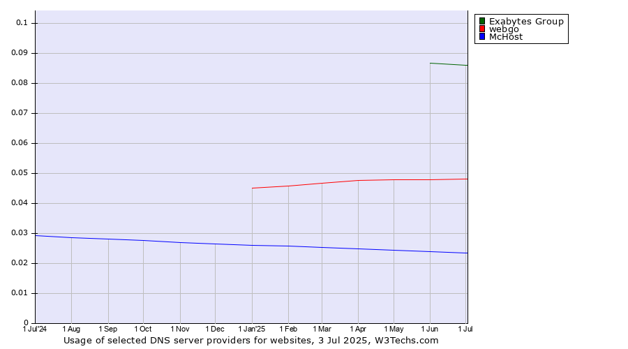 Historical trends in the usage of Exabytes Group vs. webgo vs. McHost