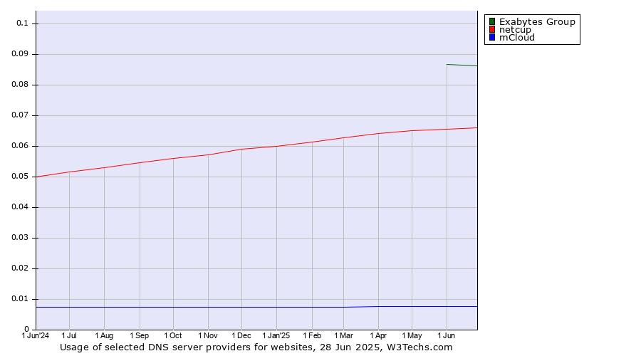 Historical trends in the usage of Exabytes Group vs. netcup vs. mCloud