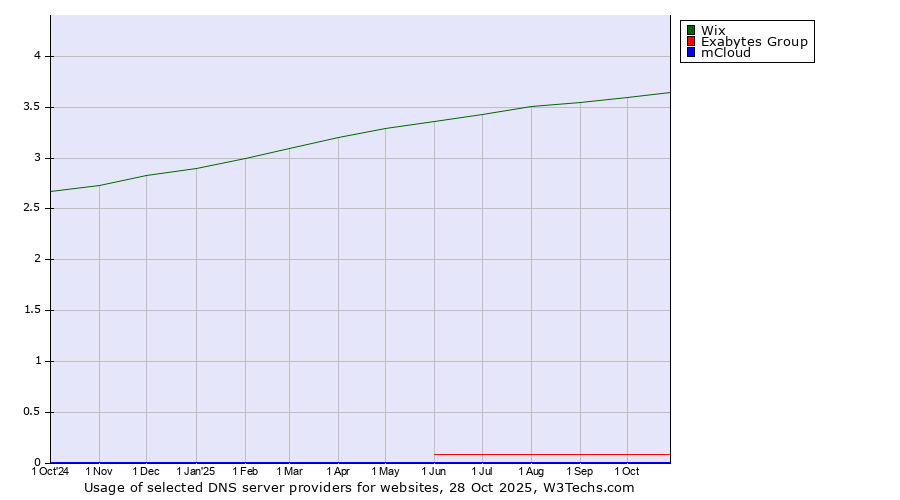 Historical trends in the usage of Wix vs. Exabytes Group vs. mCloud