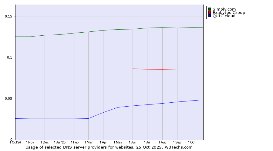 Historical trends in the usage of Simply.com vs. Exabytes Group vs. QUIC.cloud