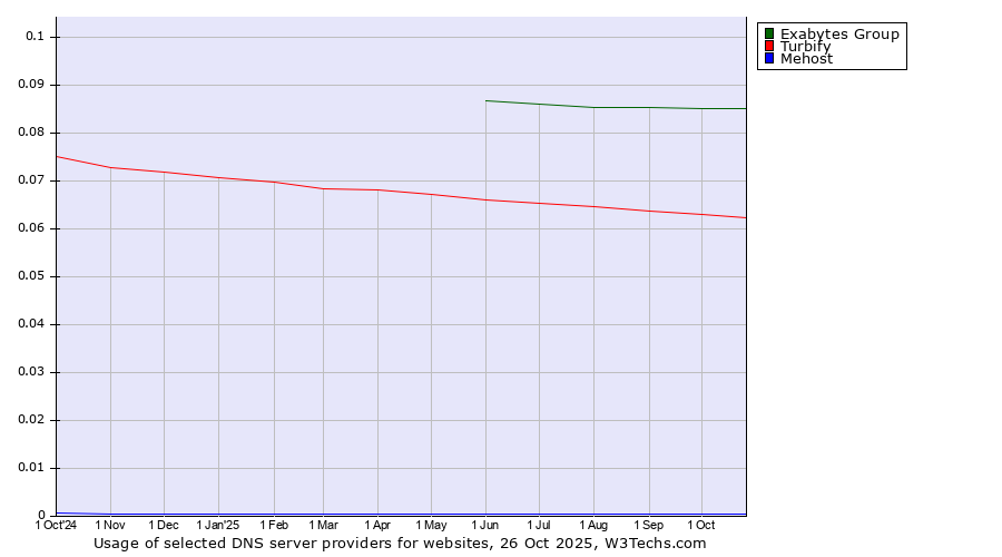 Historical trends in the usage of Exabytes Group vs. Turbify vs. Mehost