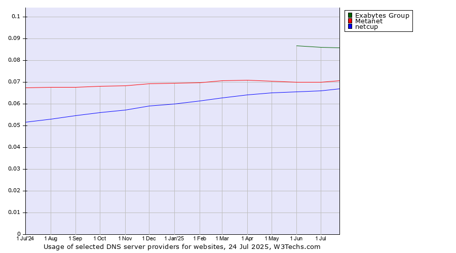 Historical trends in the usage of Exabytes Group vs. Metanet vs. netcup