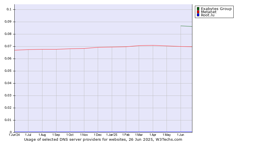 Historical trends in the usage of Exabytes Group vs. Metanet vs. Root.lu