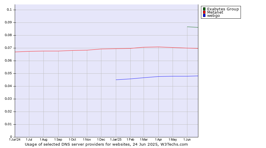 Historical trends in the usage of Exabytes Group vs. Metanet vs. webgo