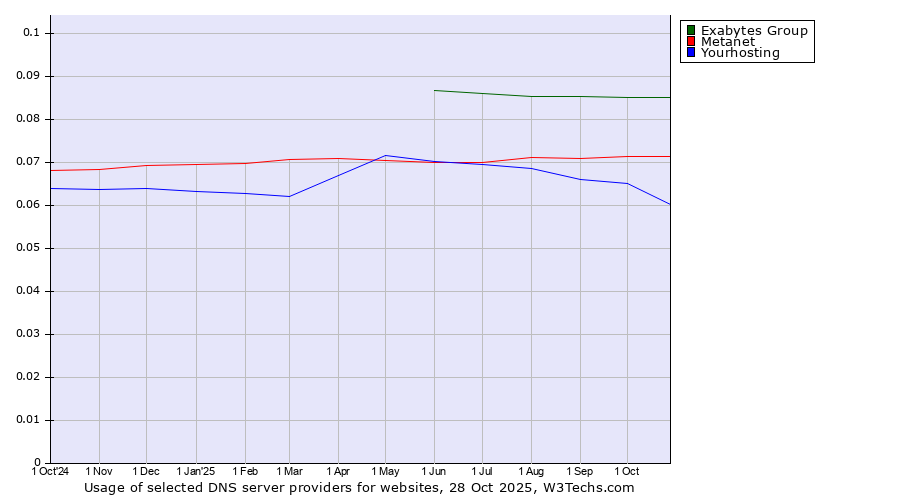 Historical trends in the usage of Exabytes Group vs. Metanet vs. Yourhosting