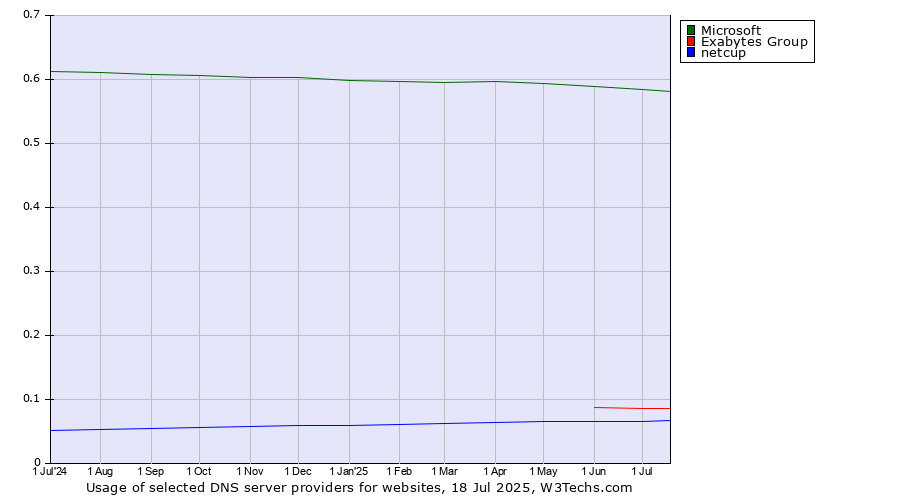 Historical trends in the usage of Microsoft vs. Exabytes Group vs. netcup