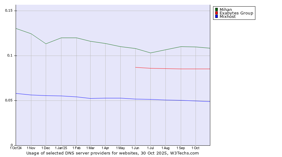 Historical trends in the usage of Mihan vs. Exabytes Group vs. Mixhost