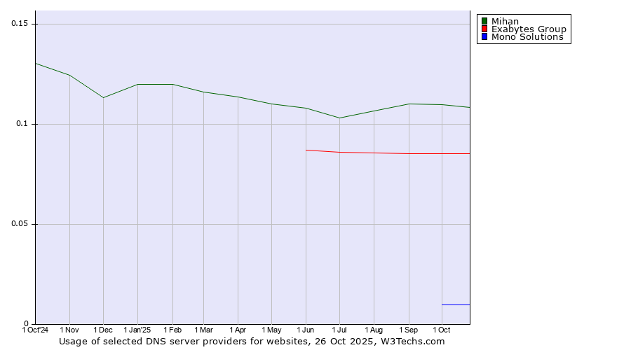 Historical trends in the usage of Mihan vs. Exabytes Group vs. Mono Solutions