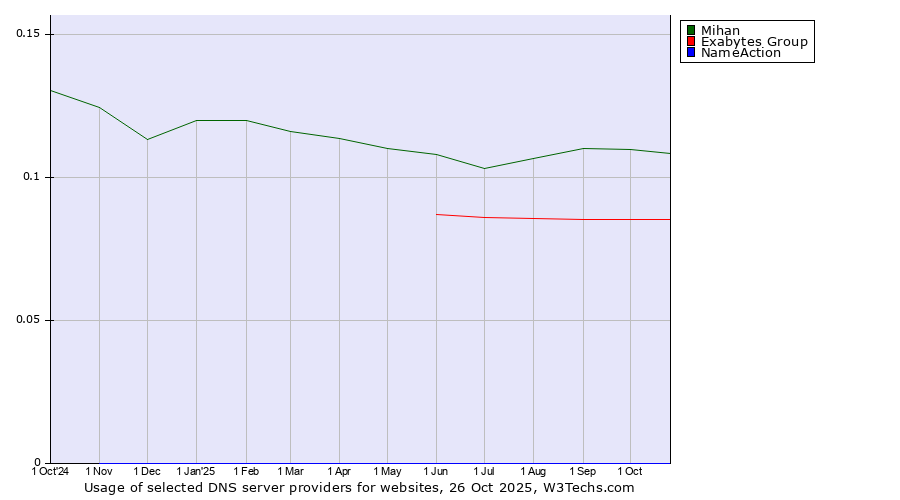 Historical trends in the usage of Mihan vs. Exabytes Group vs. NameAction