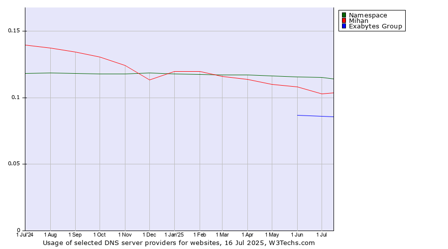 Historical trends in the usage of Namespace vs. Mihan vs. Exabytes Group